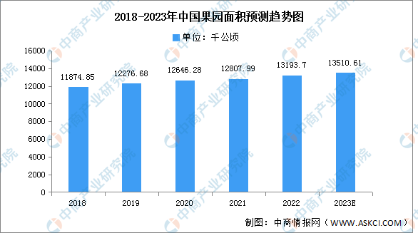 PG麻将胡了2023年中国果园面积及水果产量预测分析（图）(图1)