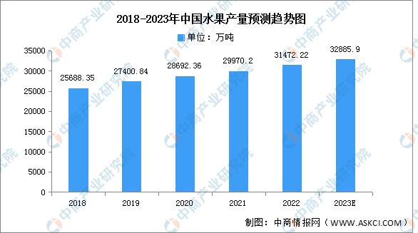 PG麻将胡了2023年中国果园面积及水果产量预测分析（图）(图2)